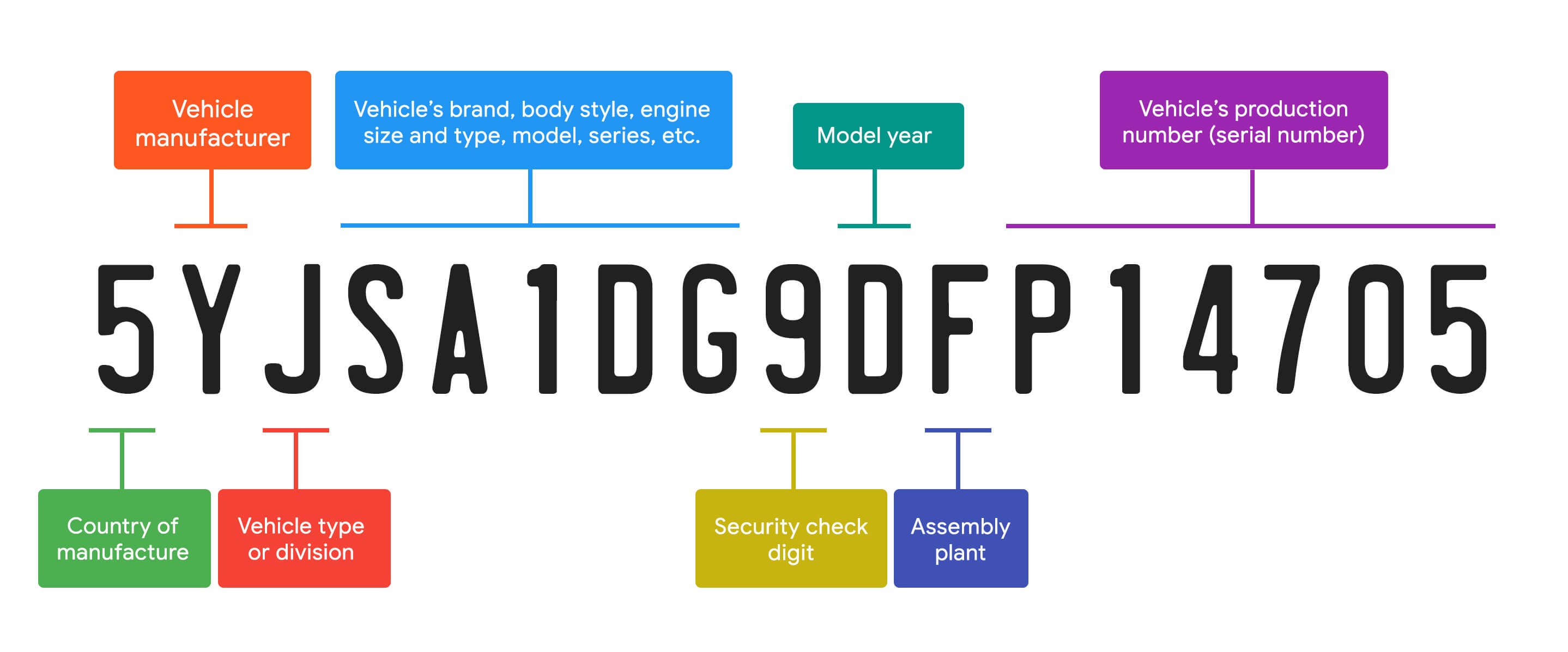 How to decode a Vehicle Identification (VIN) number